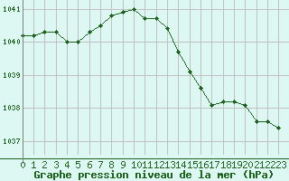 Courbe de la pression atmosphrique pour Le Havre - Octeville (76)