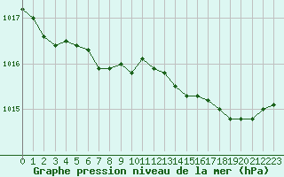 Courbe de la pression atmosphrique pour Brignogan (29)