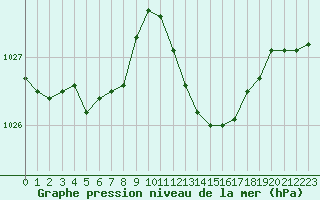 Courbe de la pression atmosphrique pour Ajaccio - Campo dell