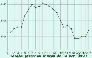 Courbe de la pression atmosphrique pour Strasbourg (67)