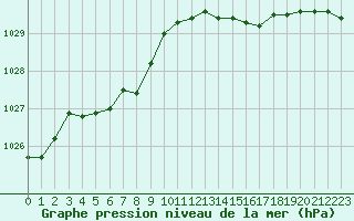 Courbe de la pression atmosphrique pour Courcouronnes (91)