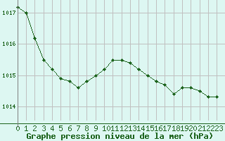 Courbe de la pression atmosphrique pour Saint-Philbert-de-Grand-Lieu (44)