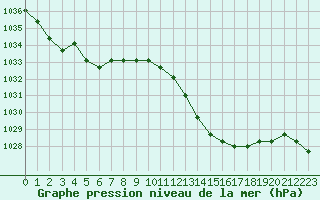 Courbe de la pression atmosphrique pour Sainte-Genevive-des-Bois (91)