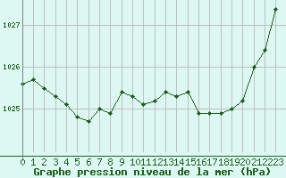 Courbe de la pression atmosphrique pour Bergerac (24)