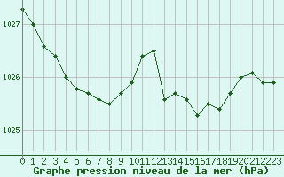 Courbe de la pression atmosphrique pour Cherbourg (50)