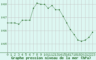 Courbe de la pression atmosphrique pour Brive-Laroche (19)