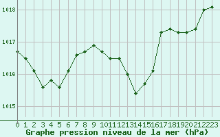 Courbe de la pression atmosphrique pour Sisteron (04)