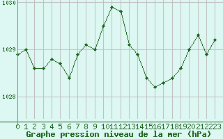 Courbe de la pression atmosphrique pour Lhospitalet (46)