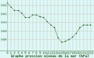 Courbe de la pression atmosphrique pour Selonnet (04)