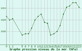 Courbe de la pression atmosphrique pour Colmar-Ouest (68)