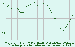 Courbe de la pression atmosphrique pour Paris - Montsouris (75)