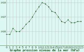 Courbe de la pression atmosphrique pour Dax (40)