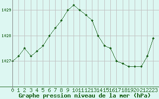 Courbe de la pression atmosphrique pour Saclas (91)