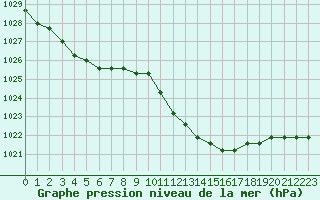 Courbe de la pression atmosphrique pour Liefrange (Lu)