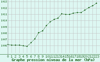 Courbe de la pression atmosphrique pour Bouligny (55)