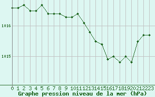 Courbe de la pression atmosphrique pour Alistro (2B)