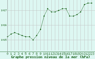 Courbe de la pression atmosphrique pour Pirou (50)