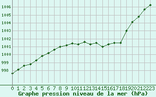 Courbe de la pression atmosphrique pour Melun (77)