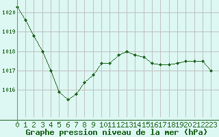 Courbe de la pression atmosphrique pour Connerr (72)
