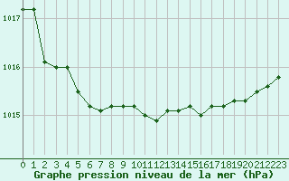 Courbe de la pression atmosphrique pour Saint-Brieuc (22)