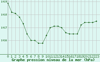Courbe de la pression atmosphrique pour Troyes (10)