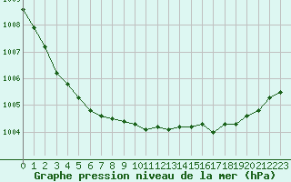 Courbe de la pression atmosphrique pour Romorantin (41)