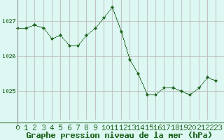 Courbe de la pression atmosphrique pour Nmes - Courbessac (30)