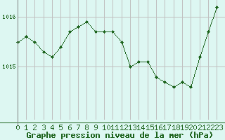 Courbe de la pression atmosphrique pour Grasque (13)