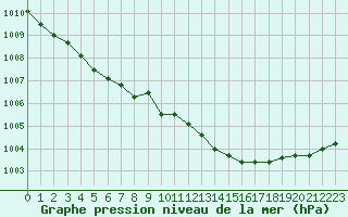 Courbe de la pression atmosphrique pour Landivisiau (29)