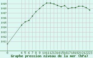 Courbe de la pression atmosphrique pour Boulaide (Lux)