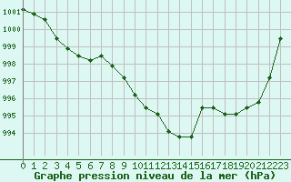 Courbe de la pression atmosphrique pour Liefrange (Lu)