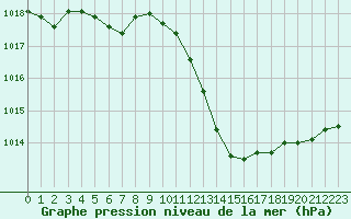 Courbe de la pression atmosphrique pour Aubenas - Lanas (07)