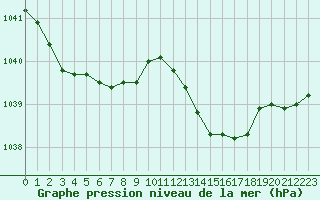Courbe de la pression atmosphrique pour Nantes (44)