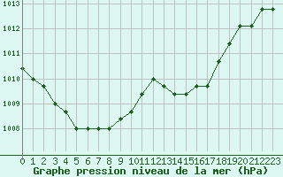 Courbe de la pression atmosphrique pour Nostang (56)