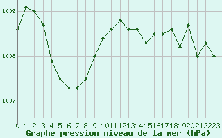Courbe de la pression atmosphrique pour Guret Saint-Laurent (23)