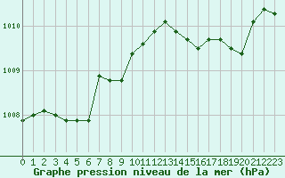 Courbe de la pression atmosphrique pour Orlans (45)