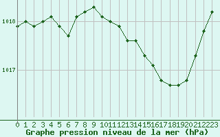 Courbe de la pression atmosphrique pour Orlans (45)