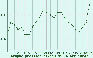 Courbe de la pression atmosphrique pour Saint-Igneuc (22)