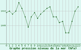 Courbe de la pression atmosphrique pour Crest (26)