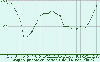 Courbe de la pression atmosphrique pour Trelly (50)