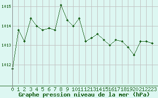 Courbe de la pression atmosphrique pour Cazaux (33)