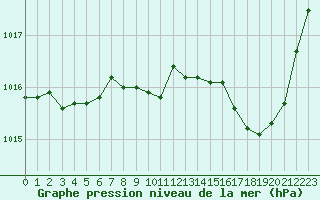 Courbe de la pression atmosphrique pour Vichy (03)