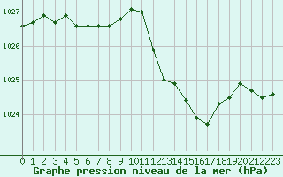 Courbe de la pression atmosphrique pour Rennes (35)