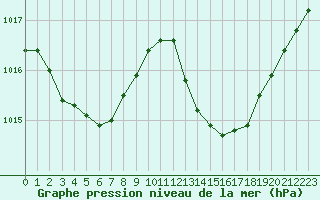 Courbe de la pression atmosphrique pour Ciudad Real (Esp)