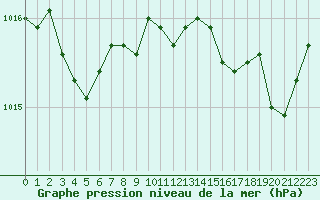 Courbe de la pression atmosphrique pour Figari (2A)