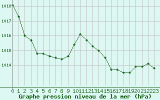 Courbe de la pression atmosphrique pour Recoubeau (26)