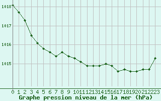 Courbe de la pression atmosphrique pour Nantes (44)