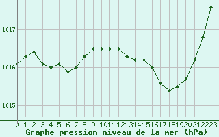 Courbe de la pression atmosphrique pour Saint-Martial-de-Vitaterne (17)