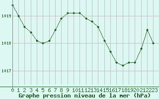 Courbe de la pression atmosphrique pour Lans-en-Vercors - Les Allires (38)