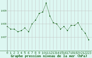 Courbe de la pression atmosphrique pour Grimentz (Sw)